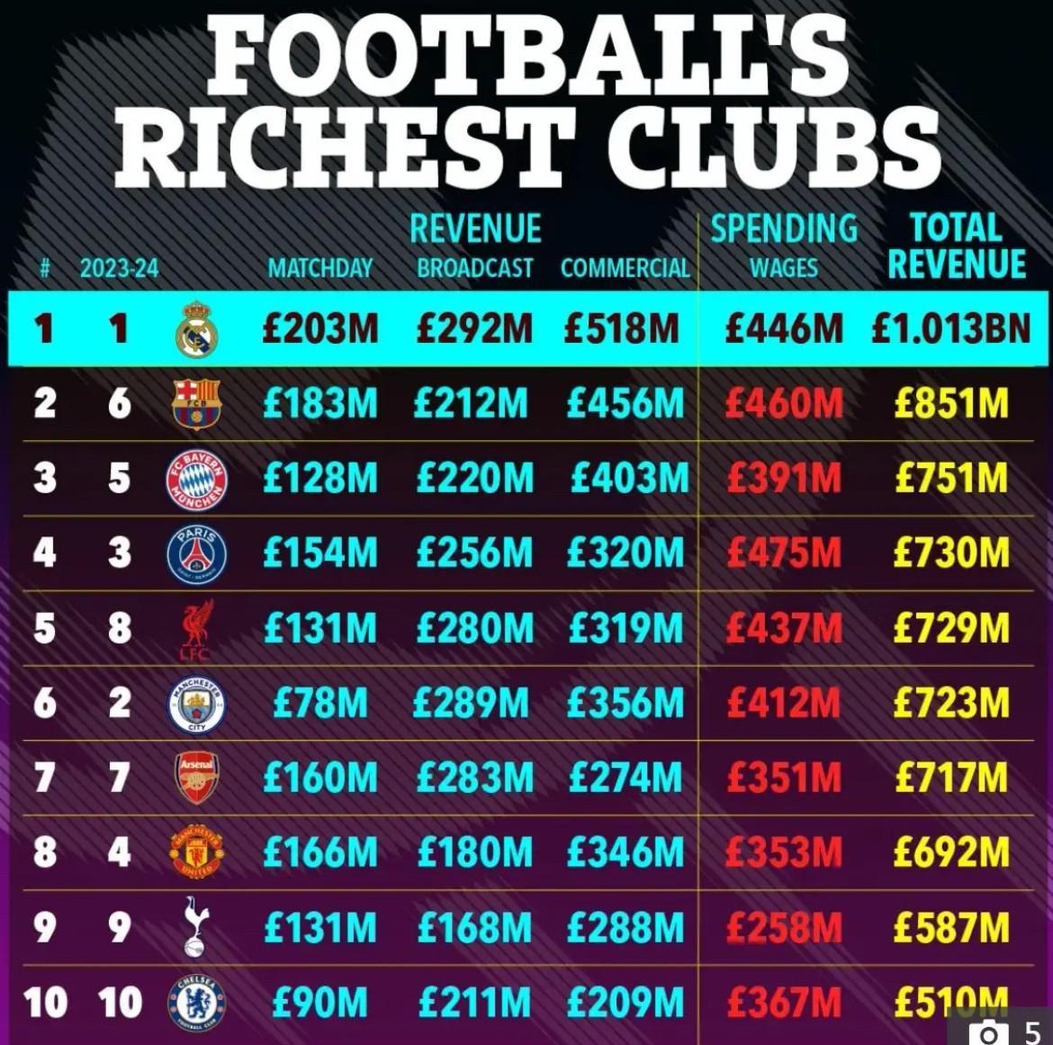 华体会App安装入口-金融专家马奎尔:财富榜前30占据半壁江山,显示了英超吸引力